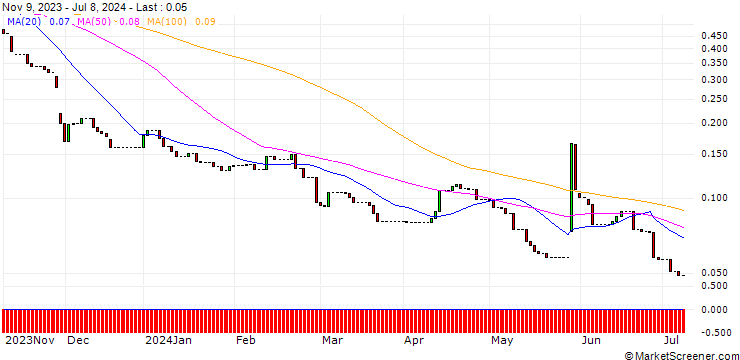 Chart HSBC/PUT/SALESFORCE/140/0.1/15.01.25