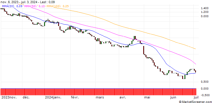 Chart HSBC/PUT/QUALCOMM/120/0.1/15.01.25