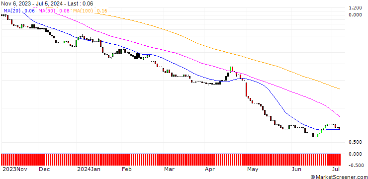 Chart HSBC/PUT/QUALCOMM/110/0.1/15.01.25