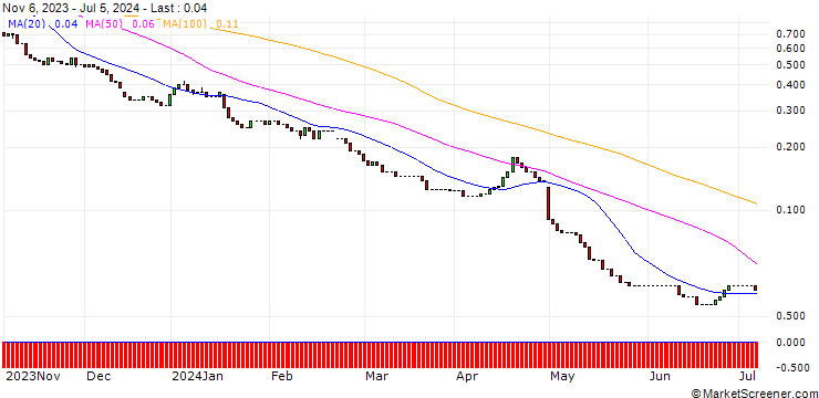 Chart HSBC/PUT/QUALCOMM/100/0.1/15.01.25