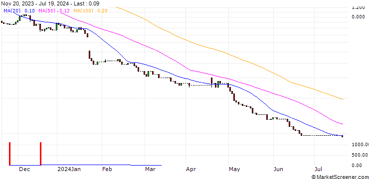 Chart HSBC/PUT/NETFLIX/280/0.1/15.01.25