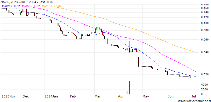 Chart HSBC/PUT/ALPHABET C/80/0.1/15.01.25
