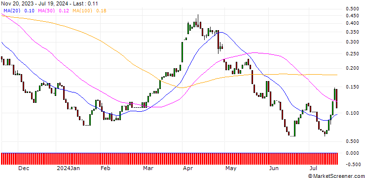 Chart HSBC/CALL/EXXON MOBIL/140/0.1/15.01.25