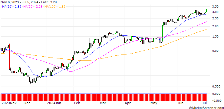 Chart HSBC/CALL/WALMART/60/0.3/15.01.25