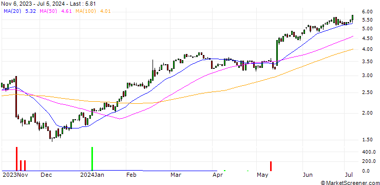 Chart HSBC/CALL/WALMART/50/0.3/15.01.25
