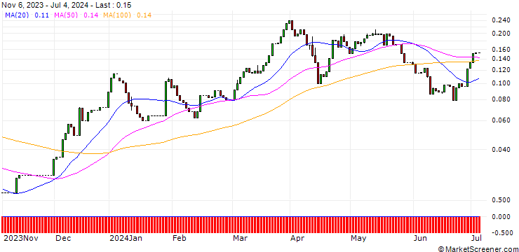 Chart HSBC/CALL/CITIGROUP/75/0.1/15.01.25