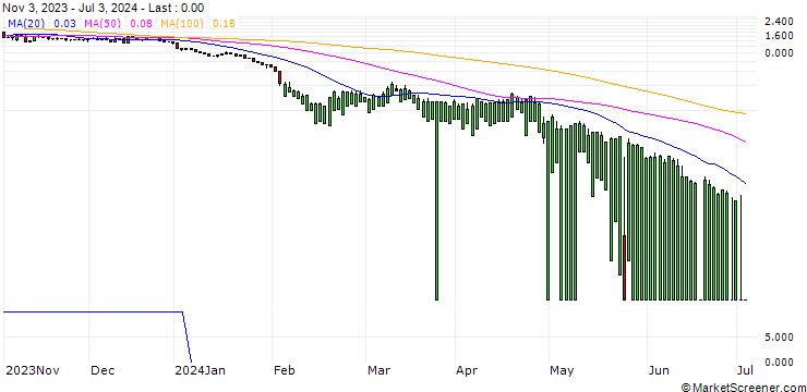 Chart UNICREDIT BANK/PUT/ELI LILLY & CO/400/0.1/15.01.25