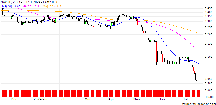 Chart UNICREDIT BANK/PUT/HP INC./30/0.1/15.01.25