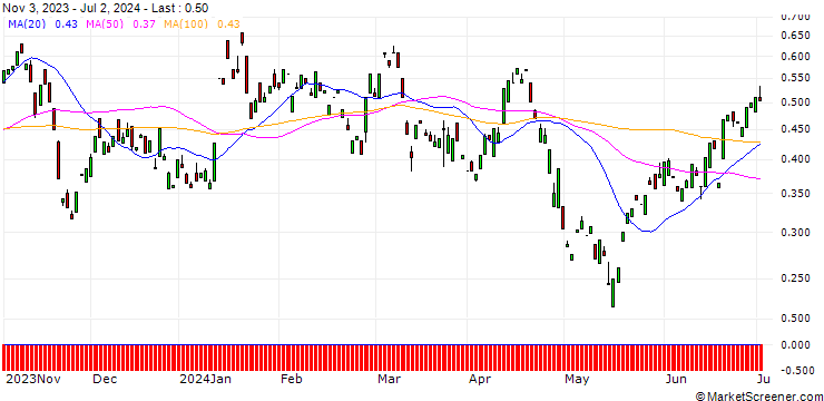 Chart PUT/BAIDU ADR/80/0.1/17.01.25