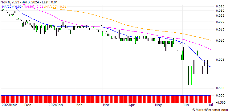 Chart PUT/HP INC./15/0.1/17.01.25