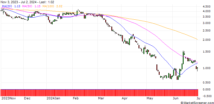Chart PUT/COMMERZBANK/14/1/20.12.24