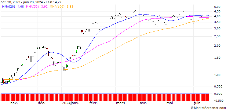 Chart JP MORGAN/CALL/SAP SE/140/0.1/20.12.24