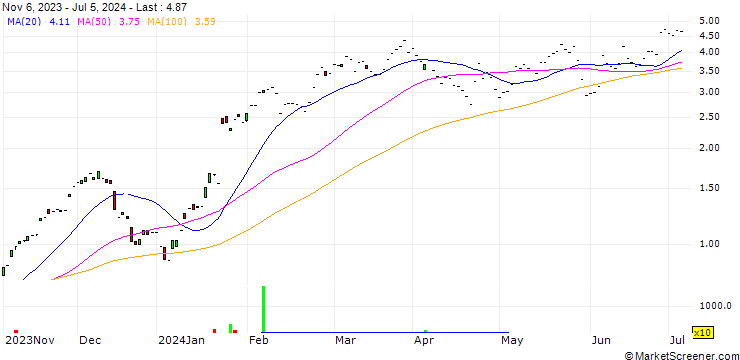 Chart JP MORGAN/CALL/SAP SE/145/0.1/20.12.24