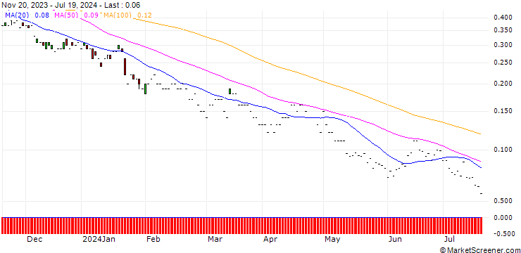 Chart JP MORGAN/PUT/VOLKSWAGEN VZ/80/0.1/20.12.24