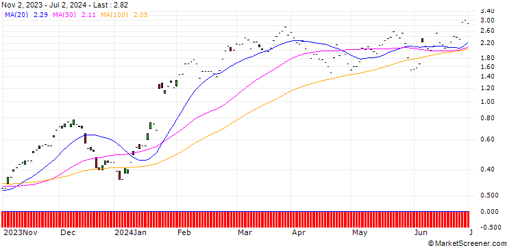 Chart JP MORGAN/CALL/SAP SE/165/0.1/20.12.24