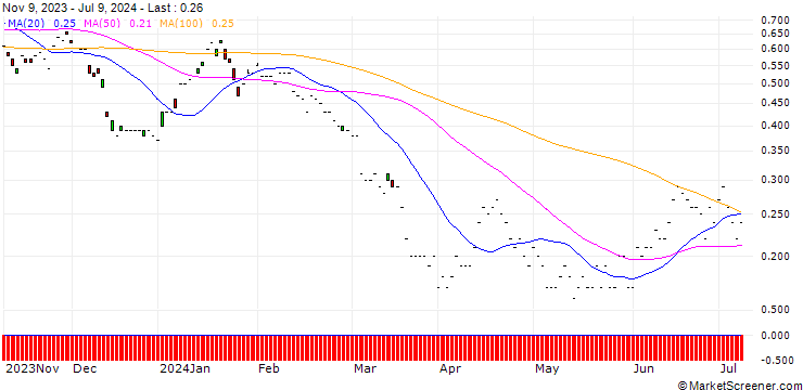 Chart JP MORGAN/PUT/BASF/45/0.1/20.12.24