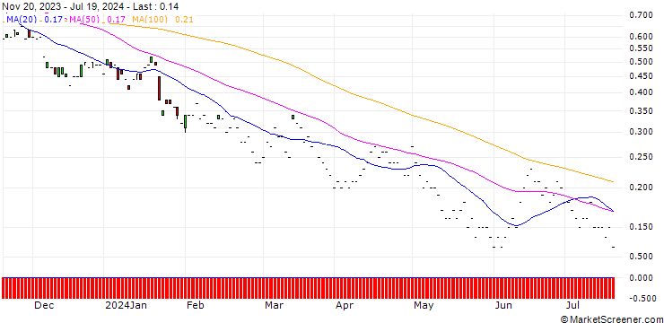 Chart JP MORGAN/PUT/VOLKSWAGEN VZ/90/0.1/20.12.24