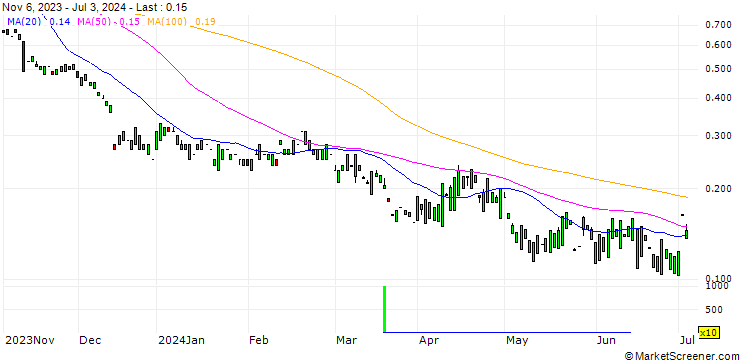 Chart MORGAN STANLEY PLC/PUT/LENNAR/100/0.1/20.12.24