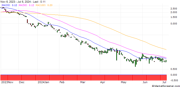 Chart MORGAN STANLEY PLC/PUT/CATERPILLAR/250/0.1/20.09.24