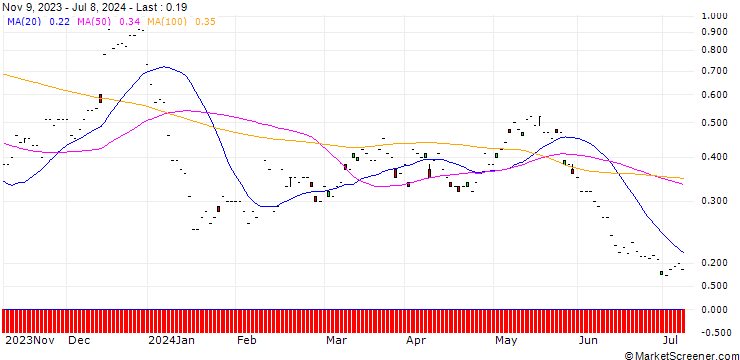 Chart MORGAN STANLEY PLC/CALL/SIKA AG/350/0.1/20.12.24