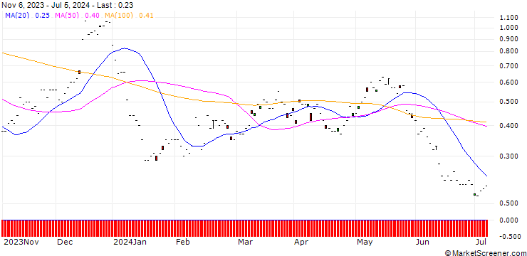 Chart MORGAN STANLEY PLC/CALL/SIKA AG/340/0.1/20.12.24