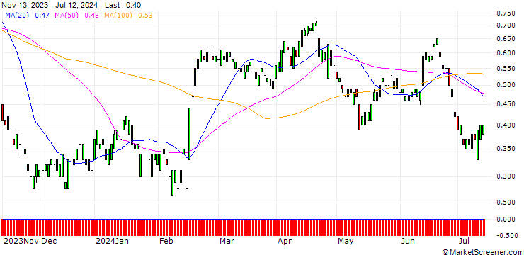 Chart MORGAN STANLEY PLC/PUT/ROKU A/50/0.1/20.12.24