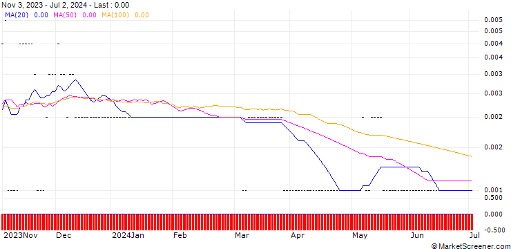 Chart MORGAN STANLEY PLC/CALL/UBS/112.4/0.0444/20.12.24