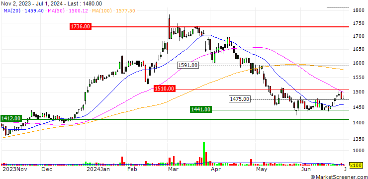 Chart Ochi Holdings Co., Ltd.