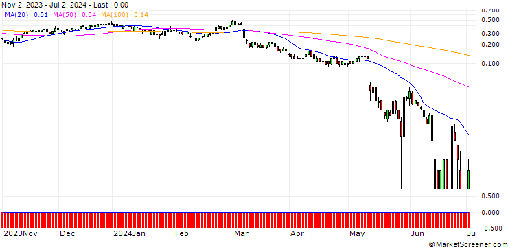 Chart SG/CALL/BRENNTAG/94/0.1/20.12.24