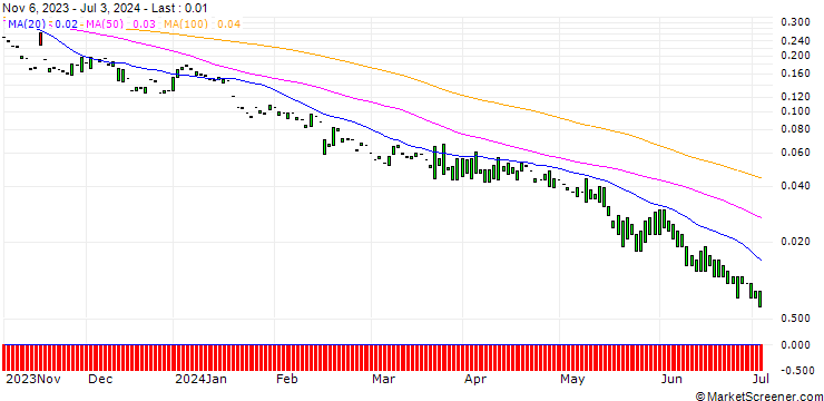 Chart PUT/APPLIED MATERIALS/80/0.1/17.01.25
