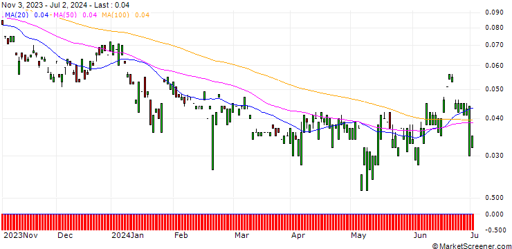 Chart MORGAN STANLEY PLC/CALL/RIO TINTO ADR/108/0.1/20.12.24