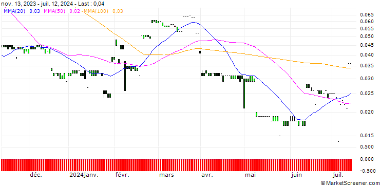 Chart MORGAN STANLEY PLC/CALL/BCE/64/0.1/20.12.24