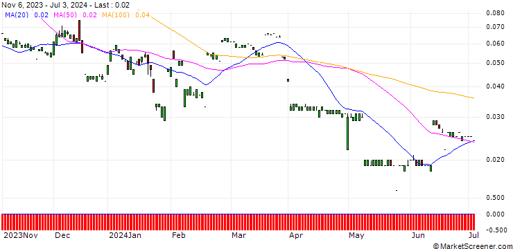 Chart MORGAN STANLEY PLC/CALL/BCE/50/0.1/20.12.24