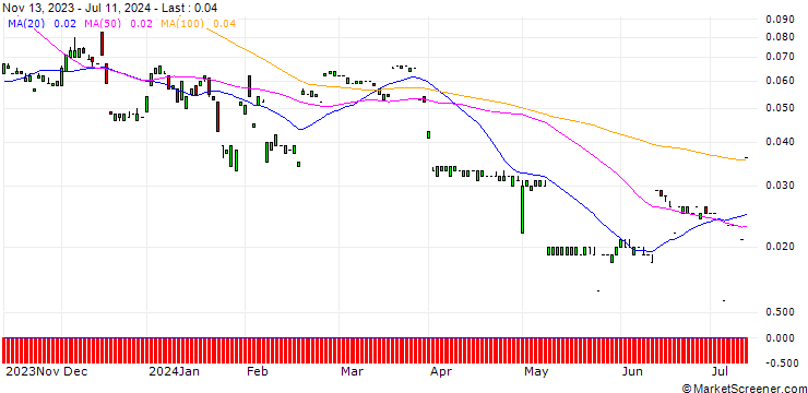 Chart MORGAN STANLEY PLC/CALL/BCE/49/0.1/20.12.24