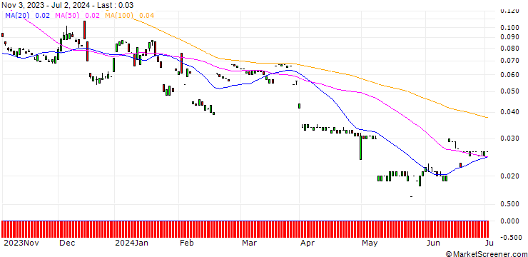 Chart MORGAN STANLEY PLC/CALL/BCE/47/0.1/20.12.24