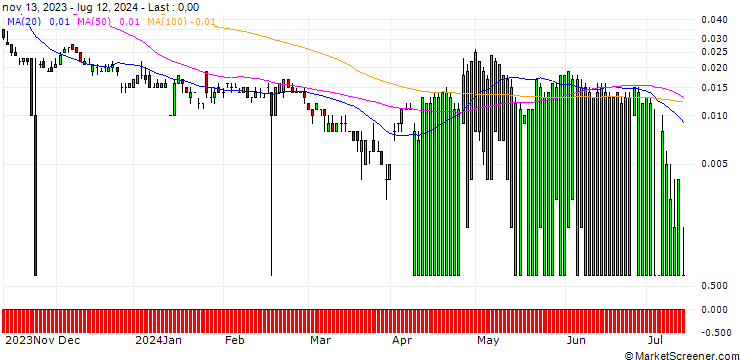 Chart CITI/PUT/INTEL CORP/20/0.1/16.01.25