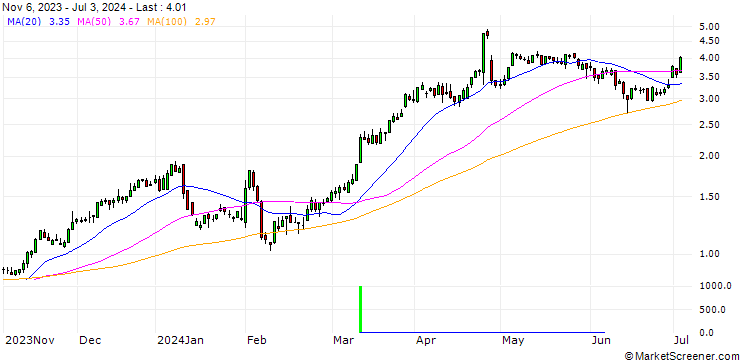 Chart BNP/CALL/DEUTSCHE BANK/12.2/1/20.12.24