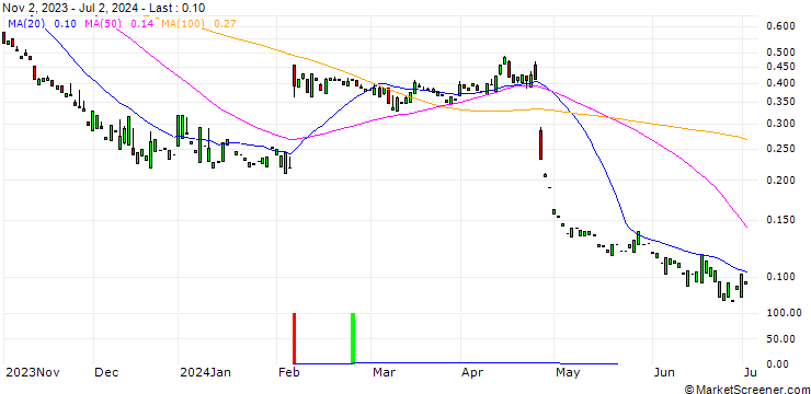 Chart PUT/SNAP/6/1/17.01.25