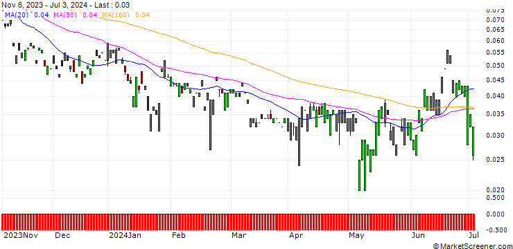 Chart MORGAN STANLEY PLC/CALL/RIO TINTO ADR/112/0.1/20.12.24