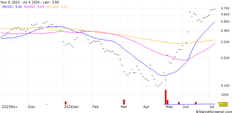 Chart BANK VONTOBEL/CALL/APPLE/200/0.025/20.12.24