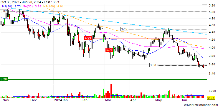 Chart China Resources Medical Holdings Company Limited
