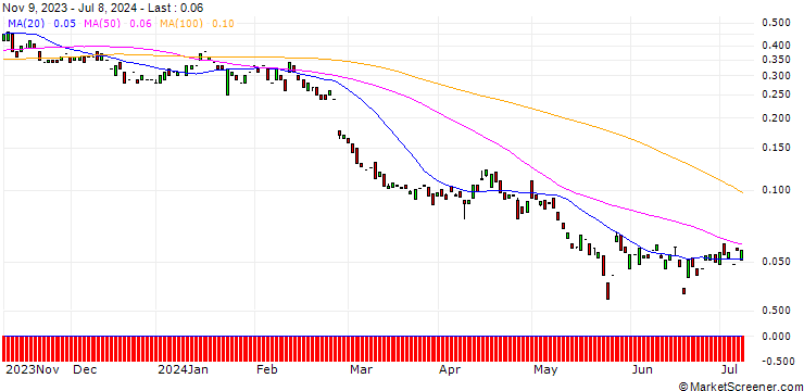 Chart MORGAN STANLEY PLC/PUT/EBAY/40/0.1/20.12.24