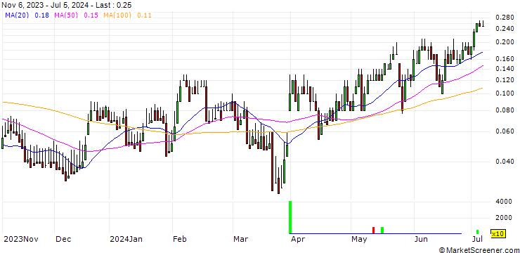 Chart DZ BANK/CALL/IONS GROUNPV/30/0.1/20.12.24