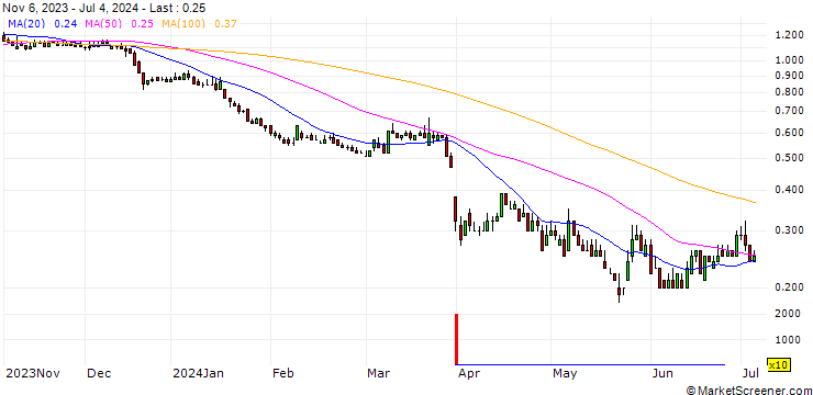 Chart DZ BANK/PUT/IONS GROUNPV/25/0.1/20.12.24