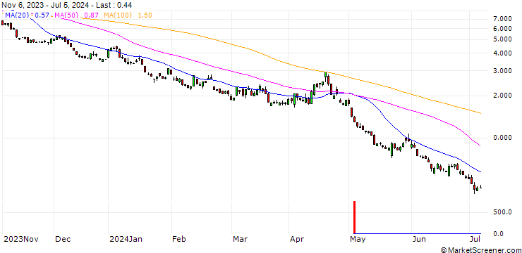 Chart SG/PUT/NASDAQ 100/14000/0.01/20.12.24