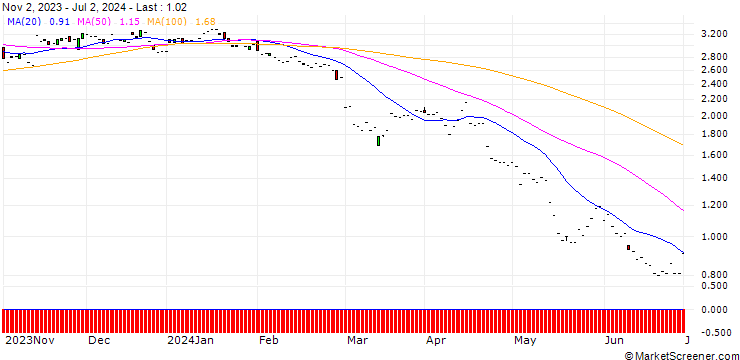 Chart JP MORGAN/PUT/SEA LTD. ADR A/70/0.1/17.01.25