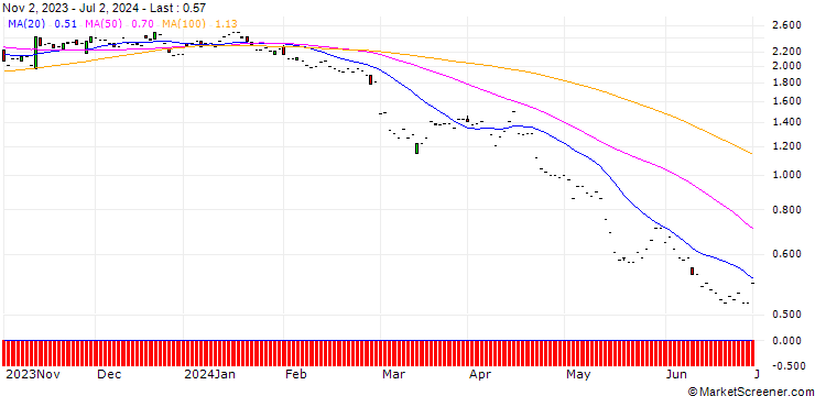 Chart JP MORGAN/PUT/SEA LTD. ADR A/60/0.1/17.01.25