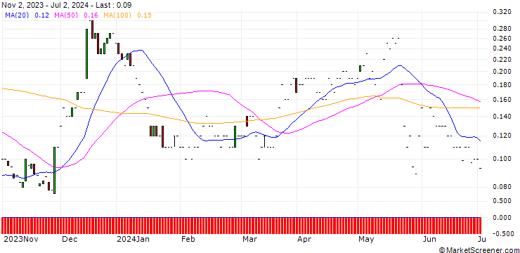 Chart JP MORGAN/CALL/CHARLES SCHWAB/95/0.1/17.01.25