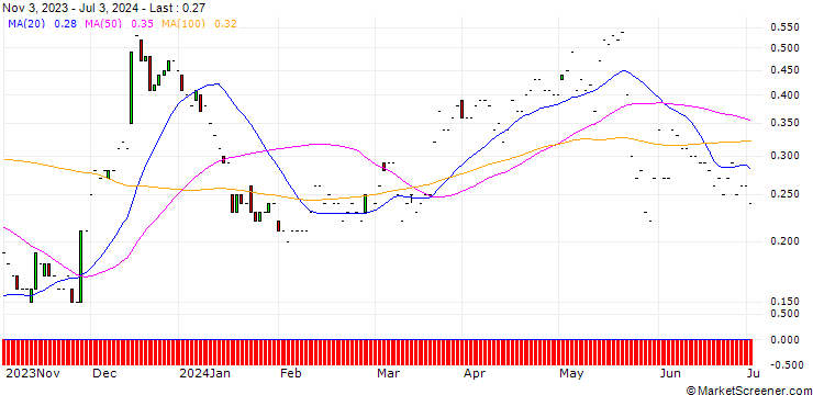 Chart JP MORGAN/CALL/CHARLES SCHWAB/85/0.1/17.01.25