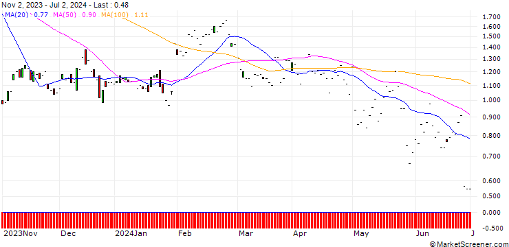 Chart JP MORGAN/CALL/AUTOMATIC DATA PROCESS/280/0.1/17.01.25